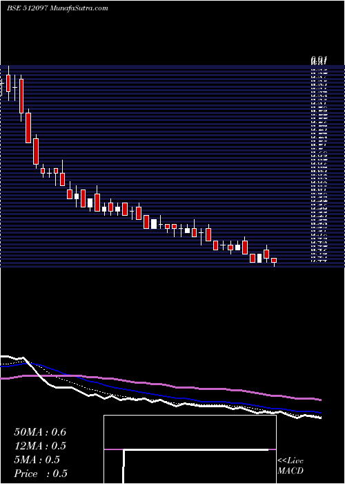  Daily chart SAICOM