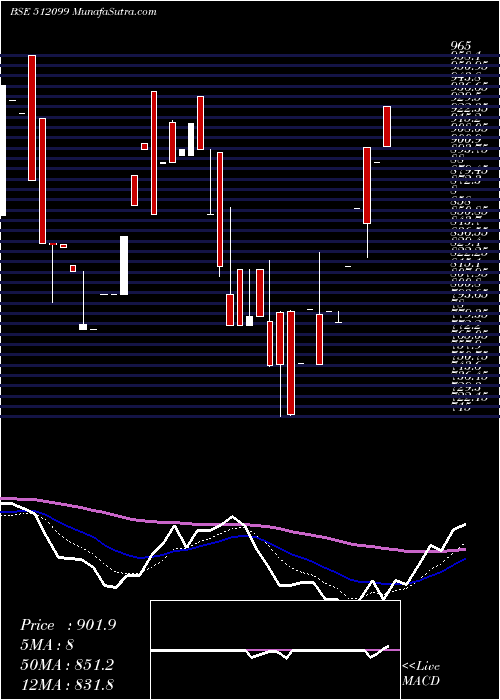  Daily chart PunitCommer