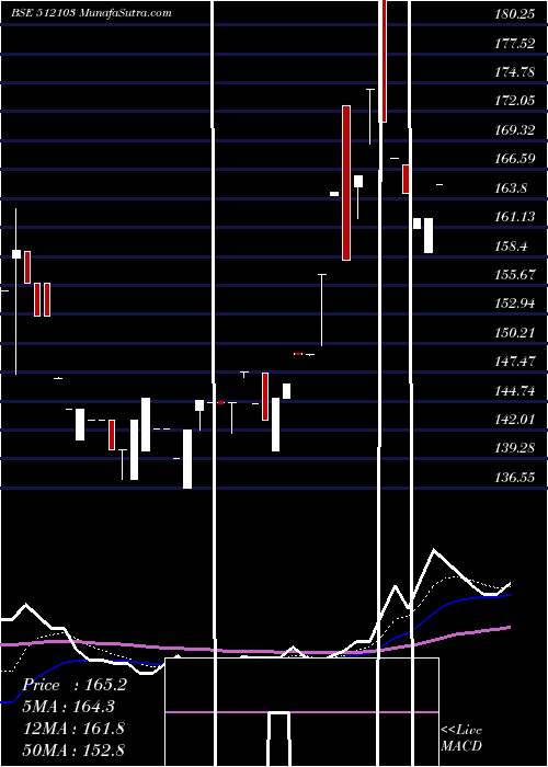  Daily chart NidhiGranit