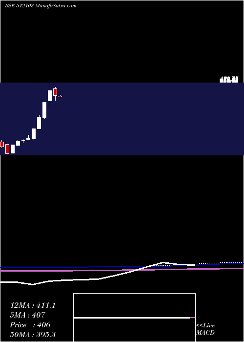  monthly chart NidhiGranit