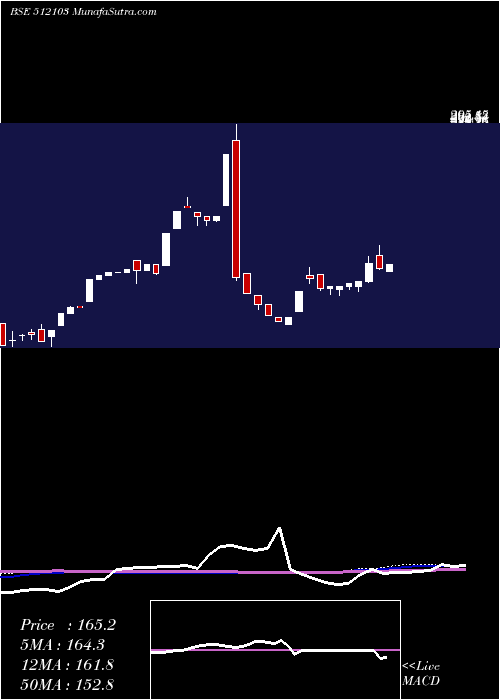  weekly chart NidhiGranit