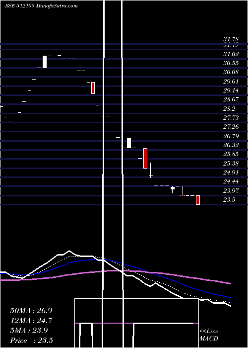  Daily chart AVIVA INDS