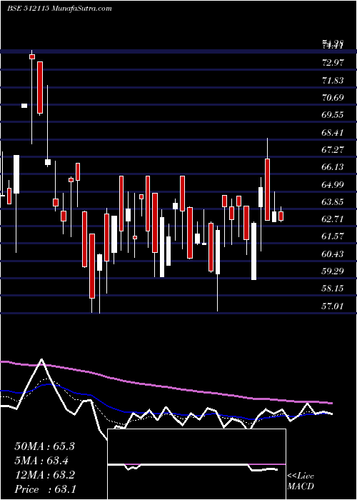  Daily chart RoseMerc