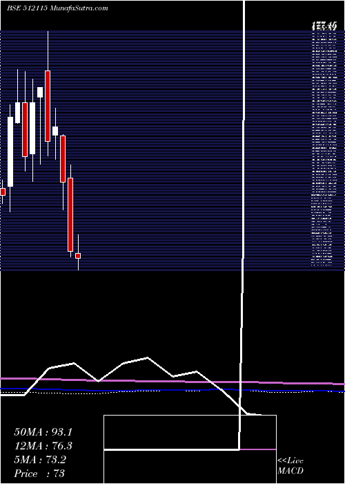  monthly chart RoseMerc