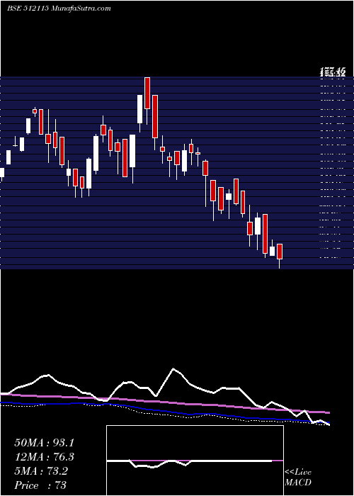  weekly chart RoseMerc