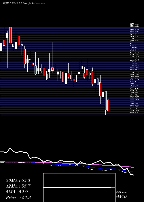  weekly chart SignetInd