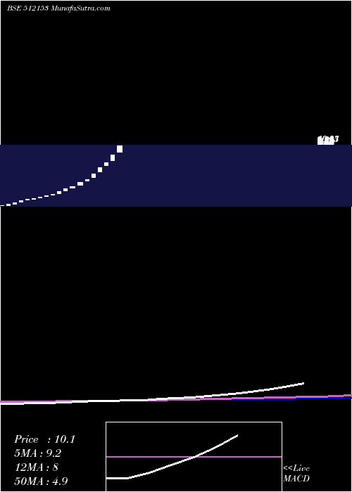  weekly chart Mlindltd