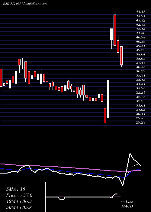  Daily chart 8KMILES