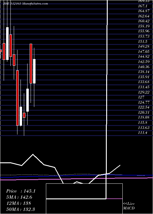  monthly chart Abansent