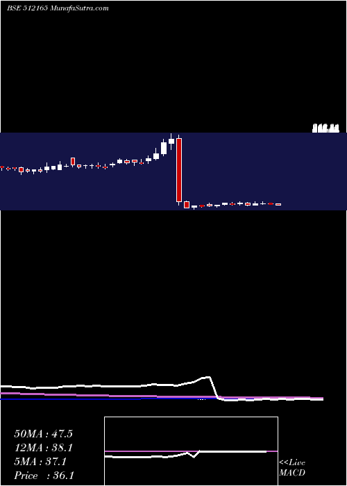  weekly chart Abansent