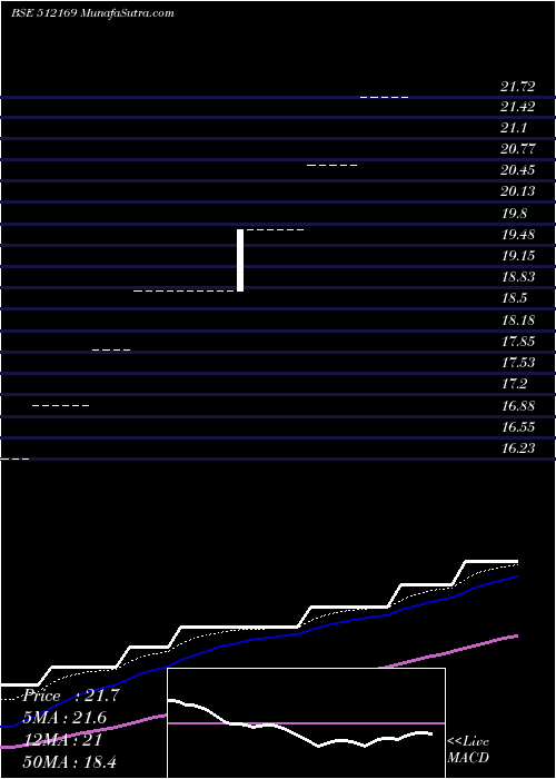  Daily chart CAPRICORN
