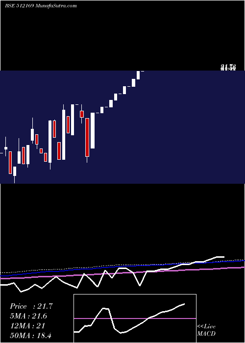  monthly chart Capricorn