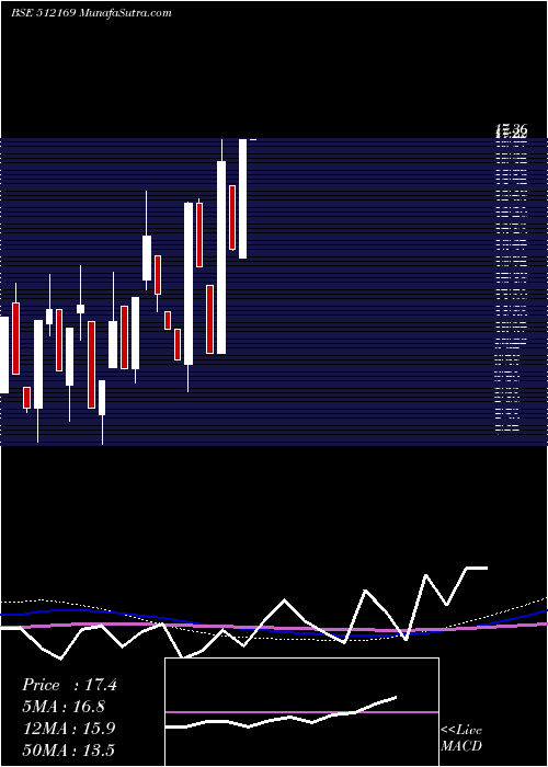  monthly chart Capricorn