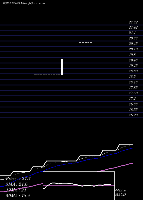  weekly chart Capricorn