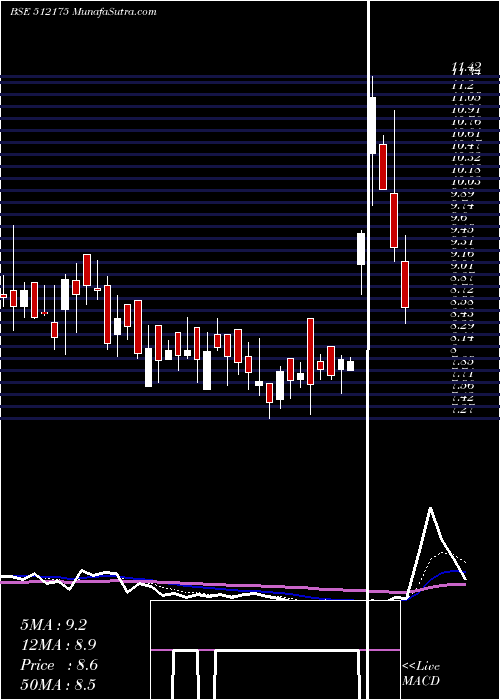  Daily chart VamaInds