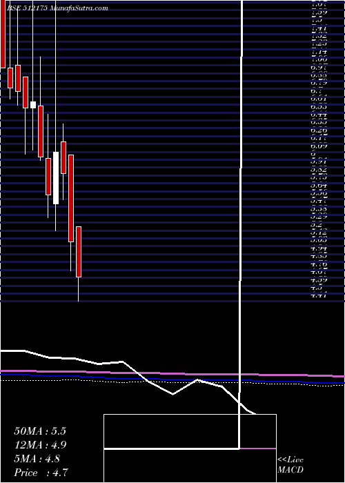  monthly chart VamaInds