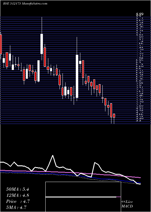  weekly chart VamaInds