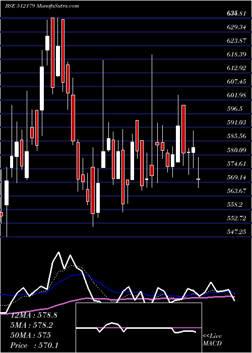  Daily chart SUNTECK REAL