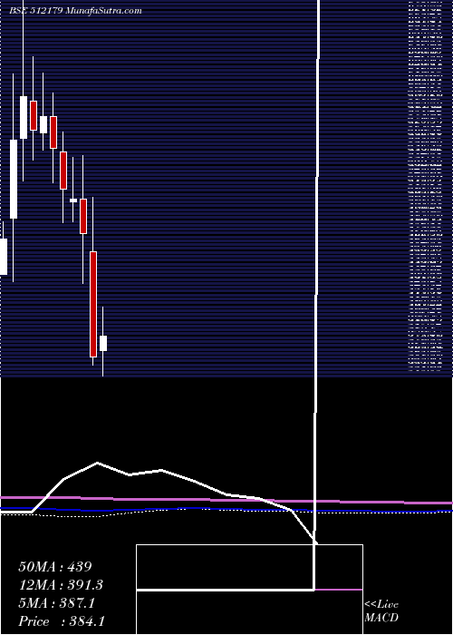  monthly chart SunteckReal