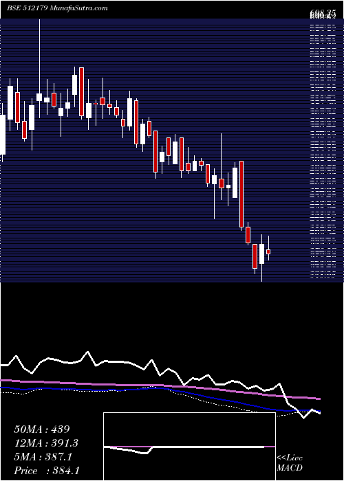  weekly chart SunteckReal