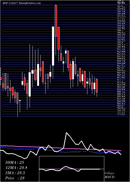  weekly chart PrismMedi