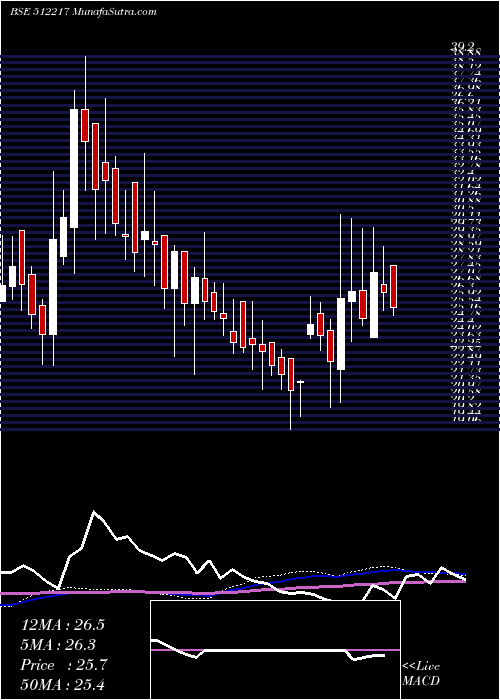  weekly chart PrismMedi