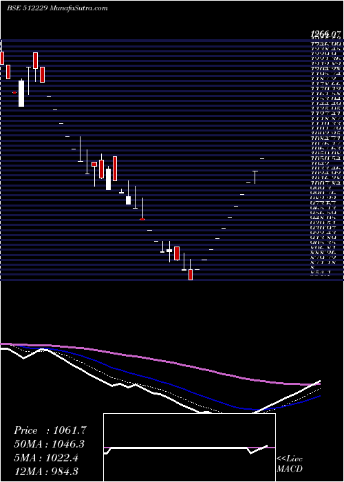  Daily chart VERITAS