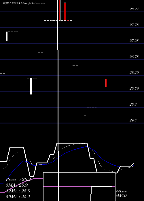  Daily chart JAYBHARA TEX