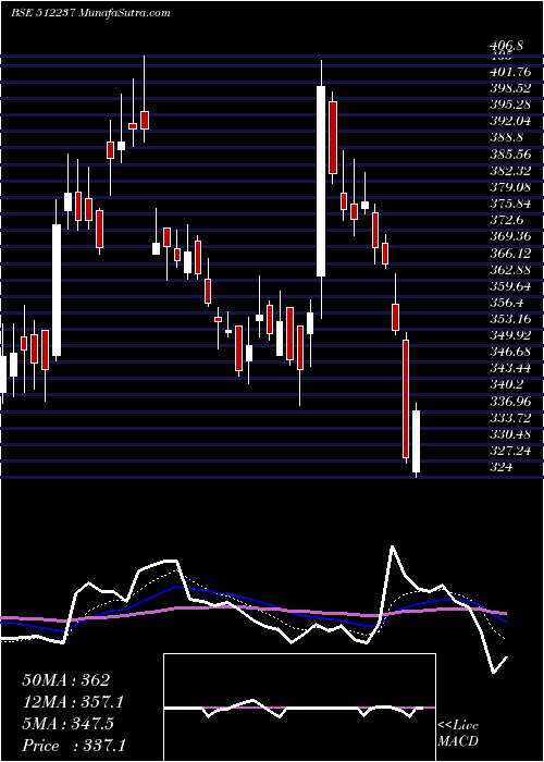  Daily chart JAI CORP LTD