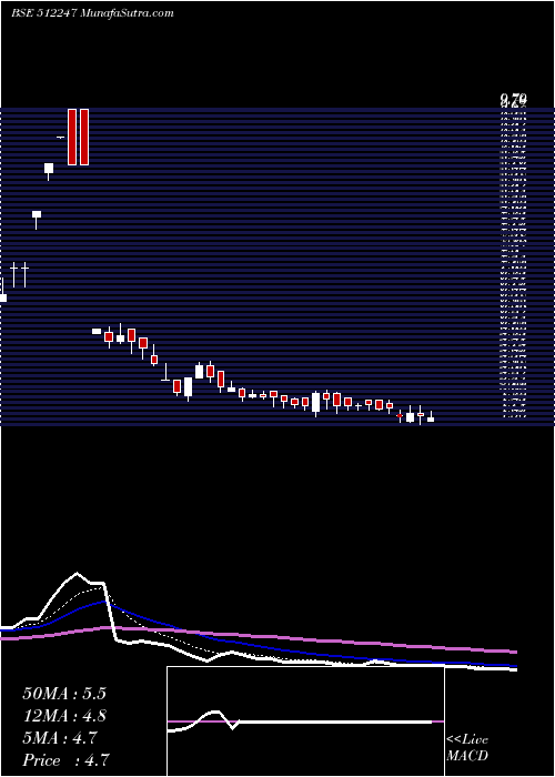  Daily chart ASHIRWAD CAP