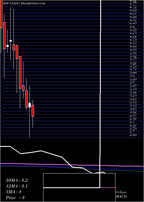  monthly chart AshirwadCap