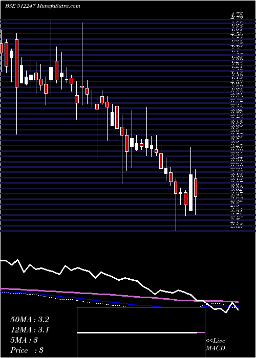  weekly chart AshirwadCap