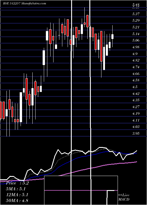  Daily chart Svartcorp