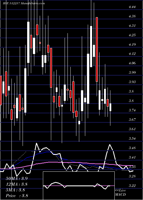  weekly chart Svartcorp
