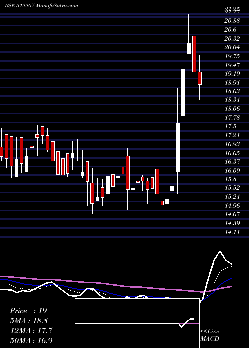  Daily chart MEDIA MATRIX