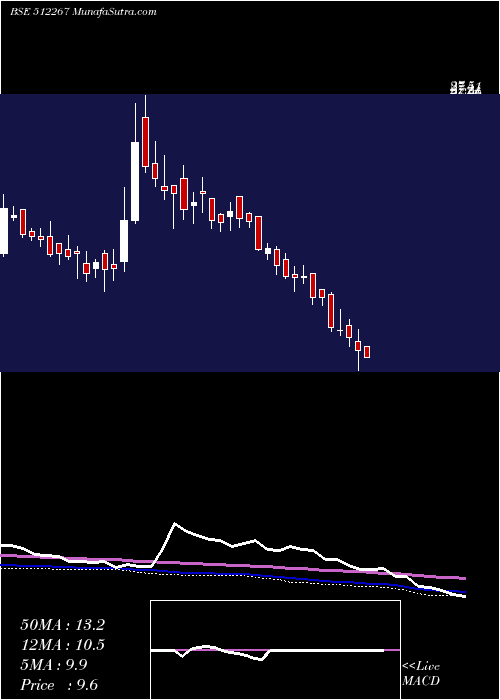  weekly chart MediaMatrix