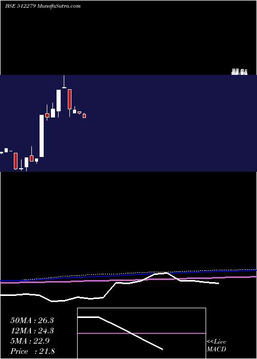  monthly chart Nntl