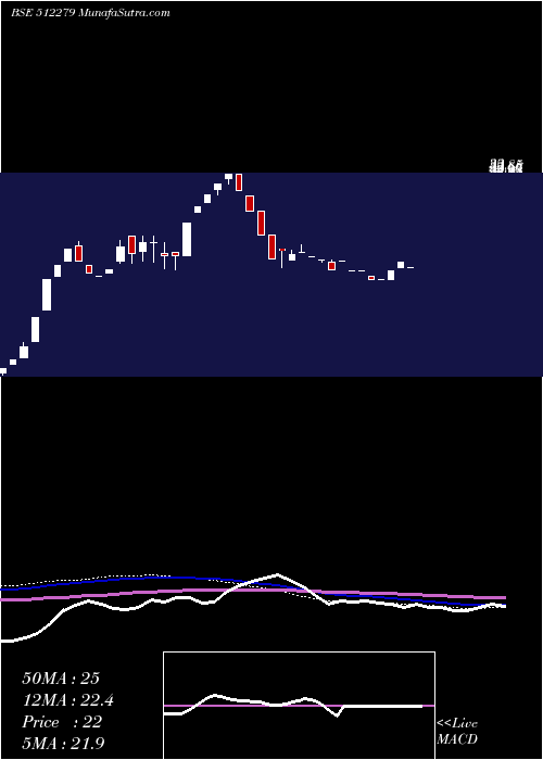  weekly chart Nntl