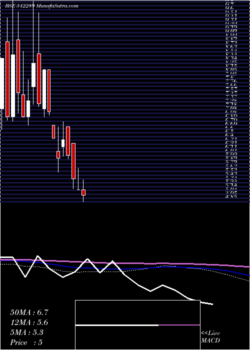  monthly chart ShirpurGold