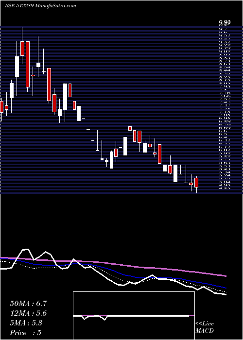  weekly chart ShirpurGold