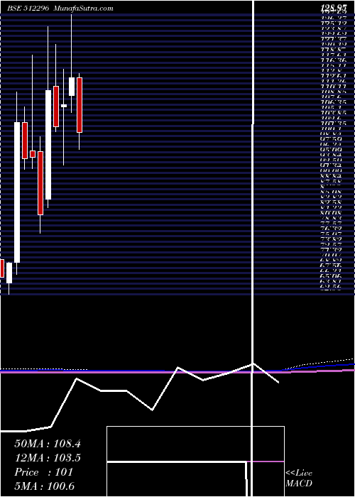  monthly chart BhagyaInl