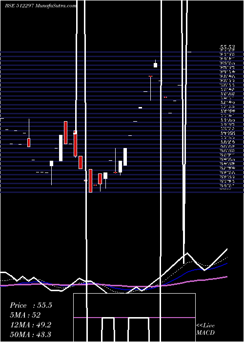  Daily chart SHANTAI