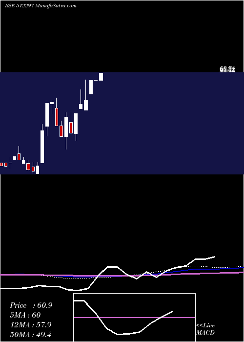  monthly chart Shantai