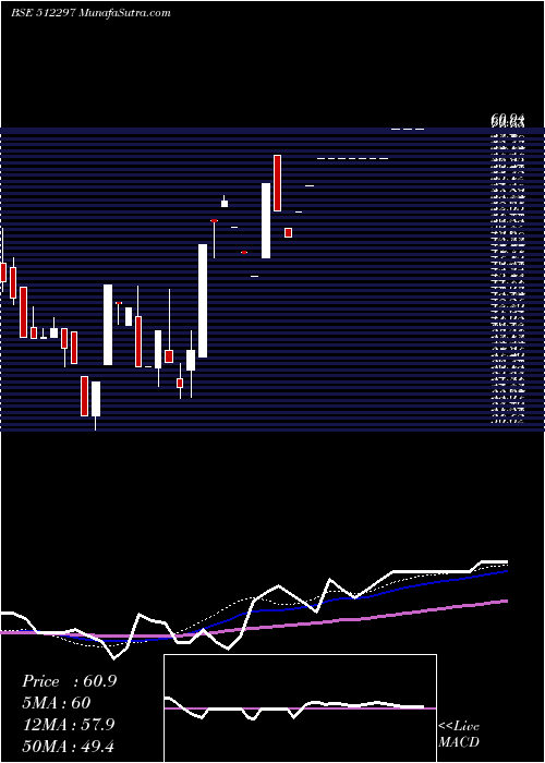  weekly chart Shantai