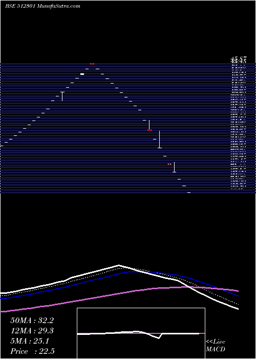  Daily chart ChambalBrew