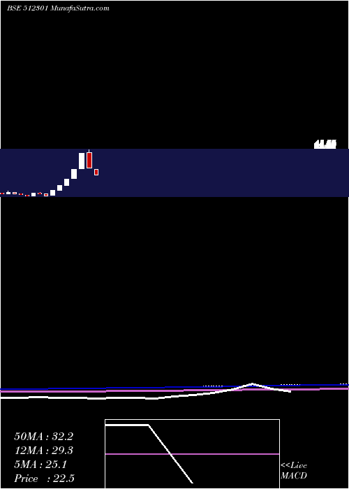  monthly chart ChambalBrew