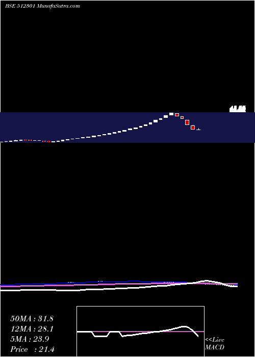  weekly chart ChambalBrew