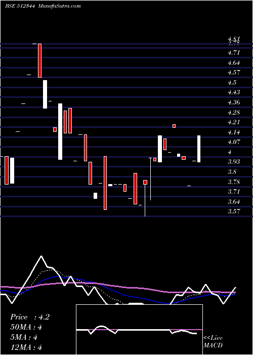  Daily chart ARAVALI SEC.
