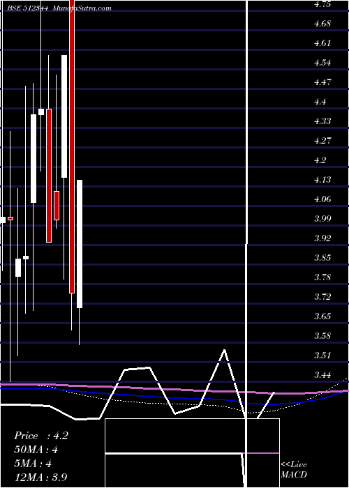  monthly chart AravaliSec