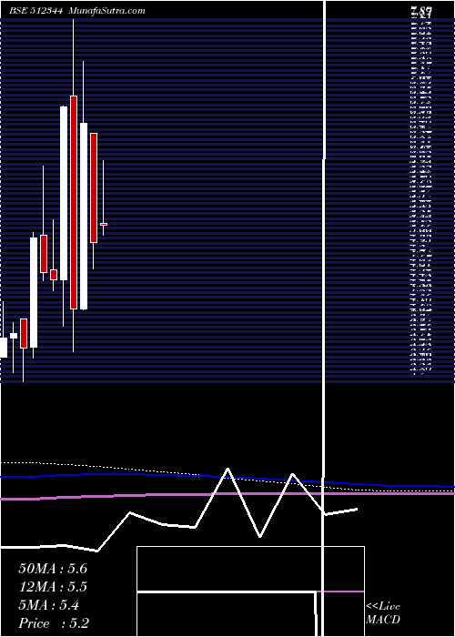  monthly chart AravaliSec